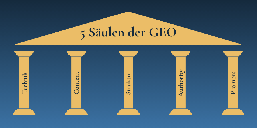 5 Säulen einer erfolgreichen GEO-Strategie