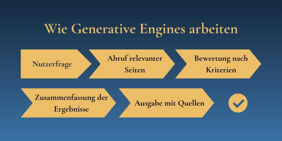 Wie Generative Engines arbeiten
