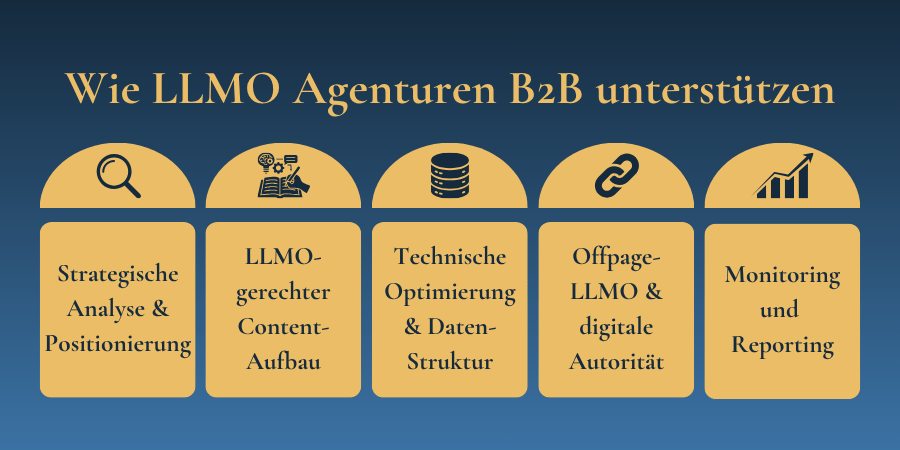 Wie LLMO Agenturen B2B unterstützen